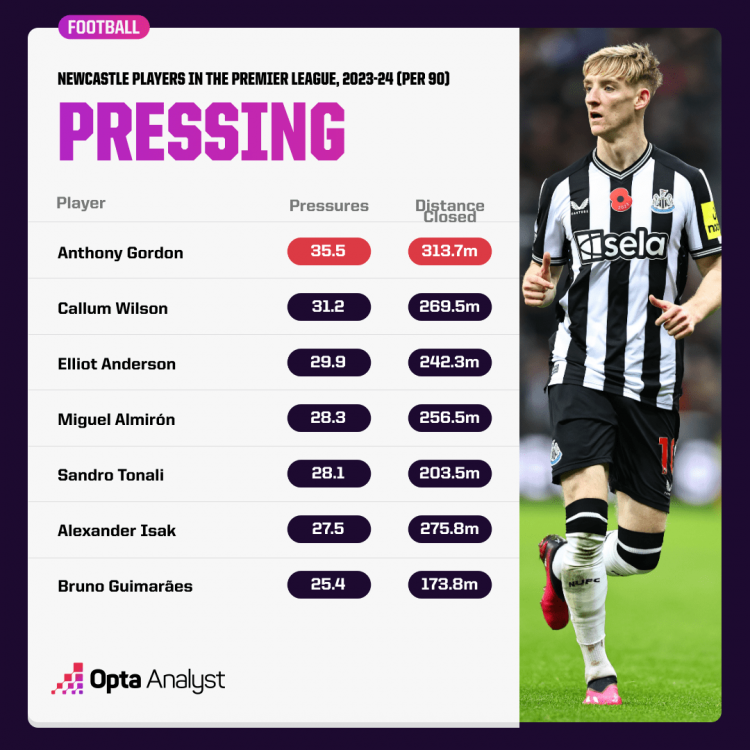 anthony-gordon-and-newcastle-players-pressing-stats.thumb.png.848aeabc94c582ad2f10ba7e400be4e8.png